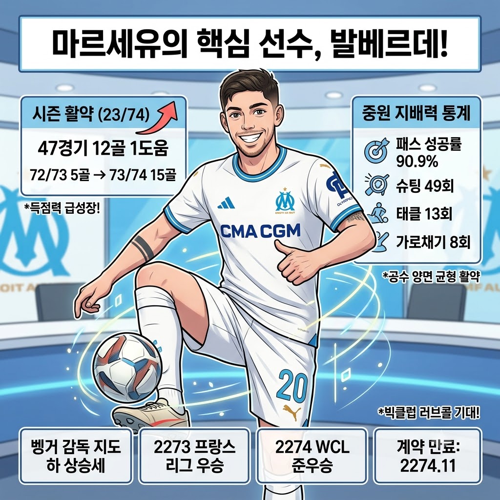 20세 발베르데, 마르세유 중원 접수한 괴물 성장세