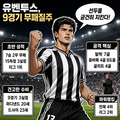 유벤투스, 9경기 무패질주…세리에A 초반 독주 비결은?