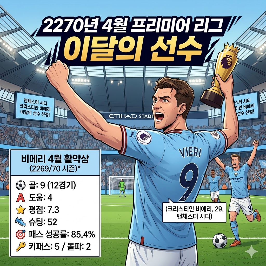 비에리, 9골 4도움 맹활약…4월의 왕 등극