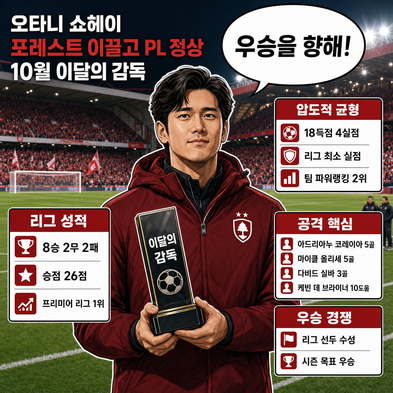 오타니 쇼헤이, 포레스트 이끌고 PL 정상+이달의 감독 석권