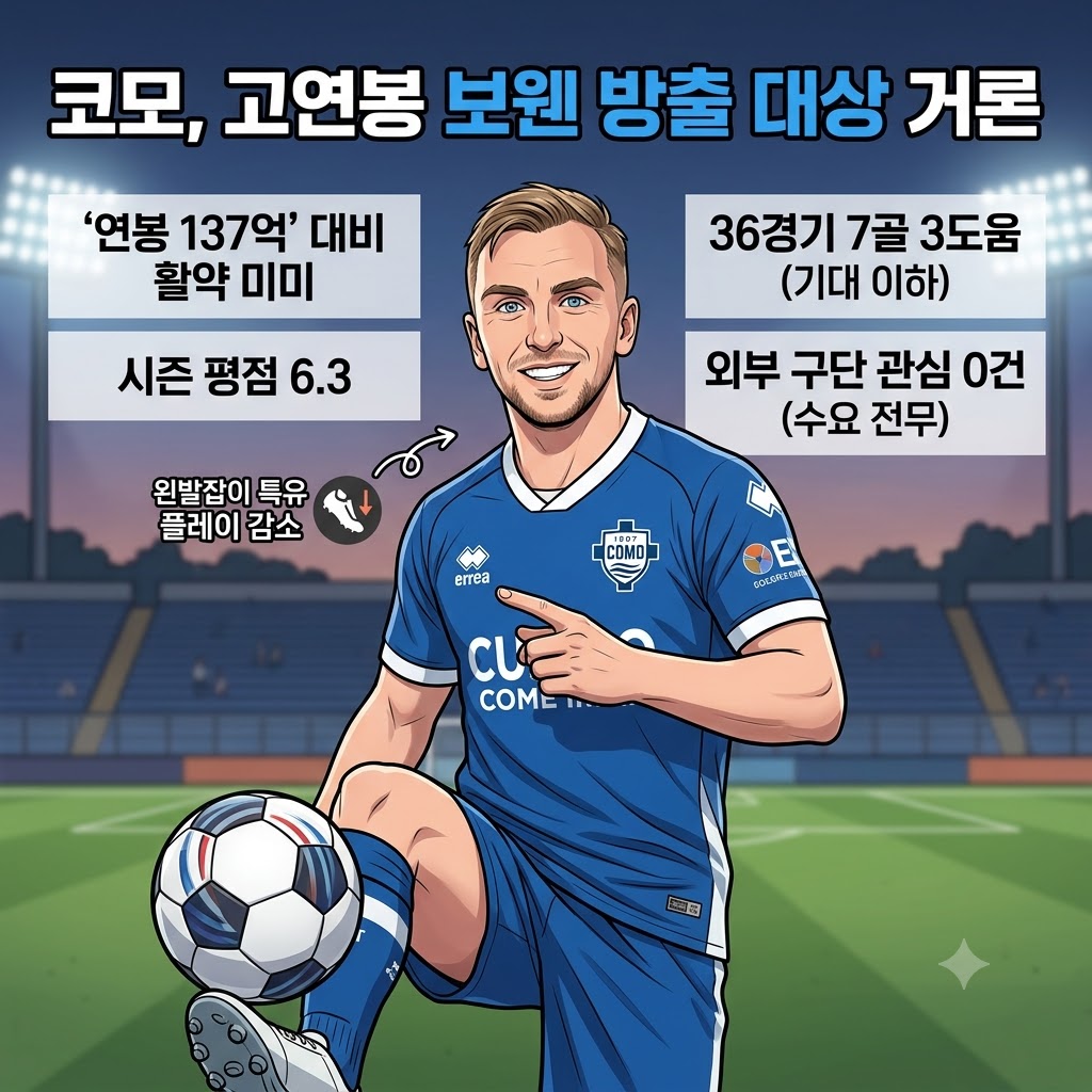 연봉 137억 보웬, 공격수인데 7골…코모도 손절 수순