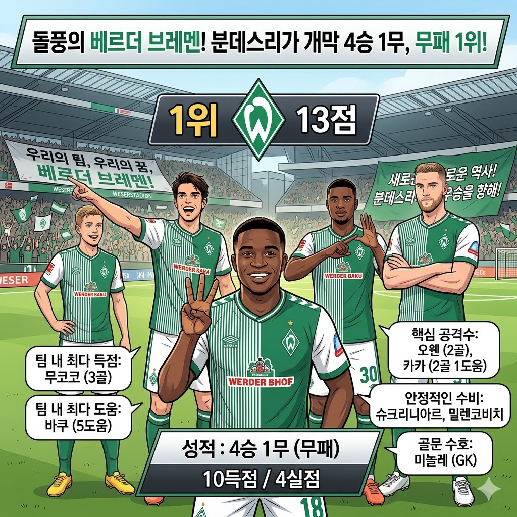 분데스리가 뒤흔든 브레멘 [무패] 돌풍!
