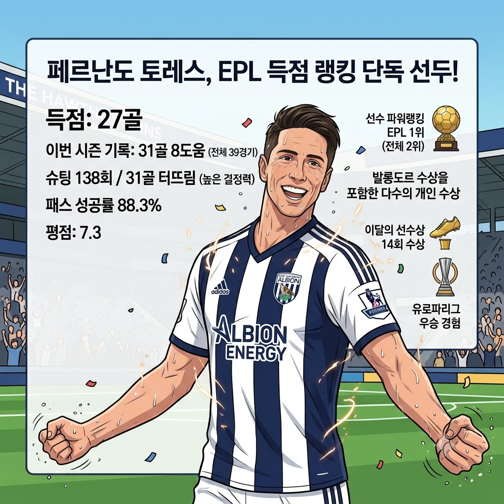 토레스, 27골 득점왕 질주…끝없는 골 본능