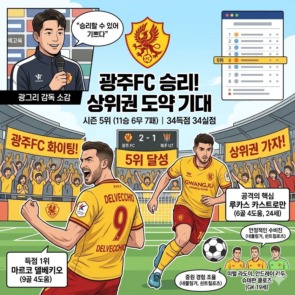 광주 광그리 감독, 제주 꺾고 [기분 좋은 승리] 시즌