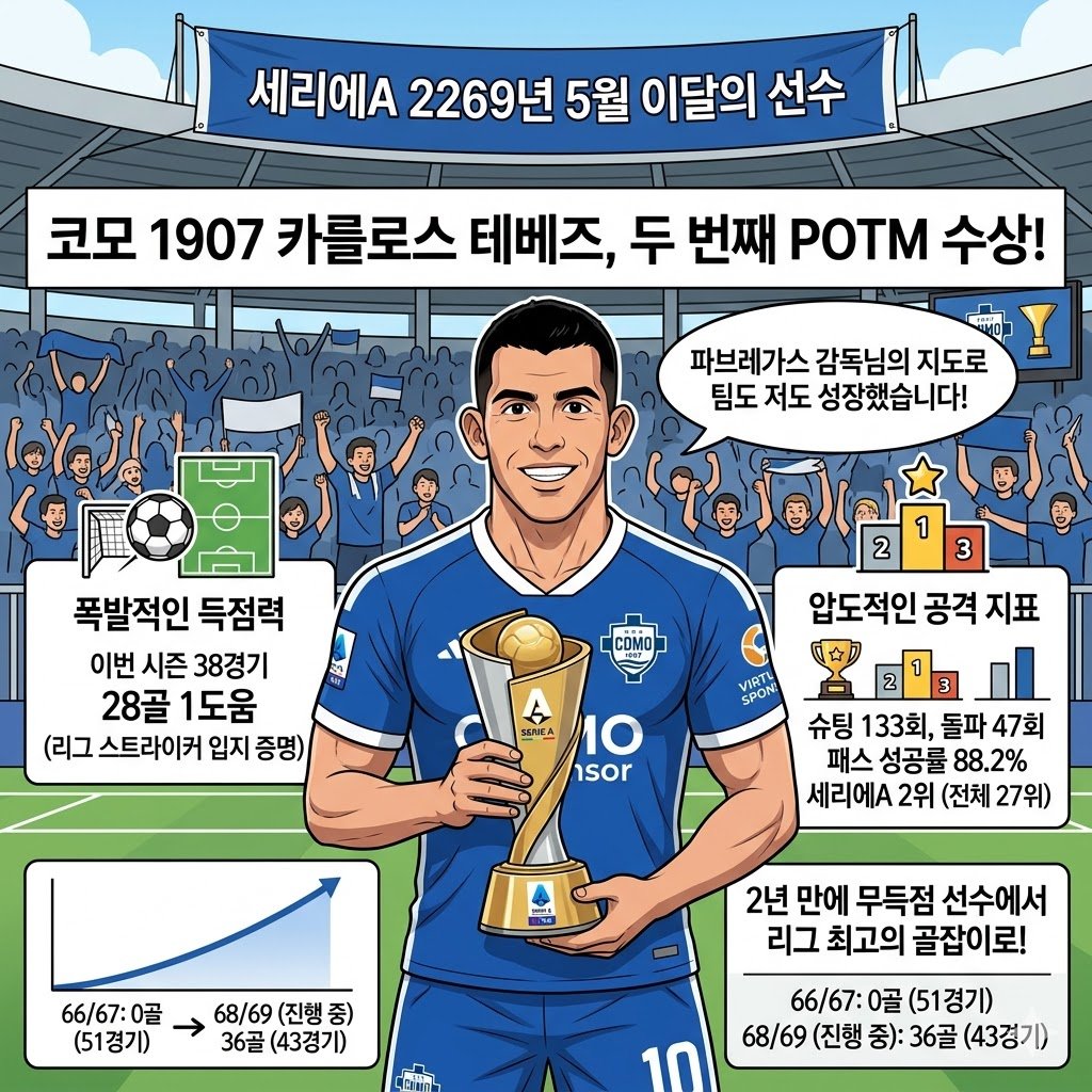무골→36골, 테베즈의 끝없는 진화… 세리에A 5월의