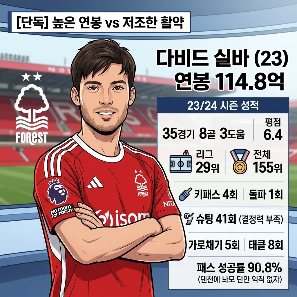 실바, 115억 연봉값 못한 충격 성적표…방출 수순