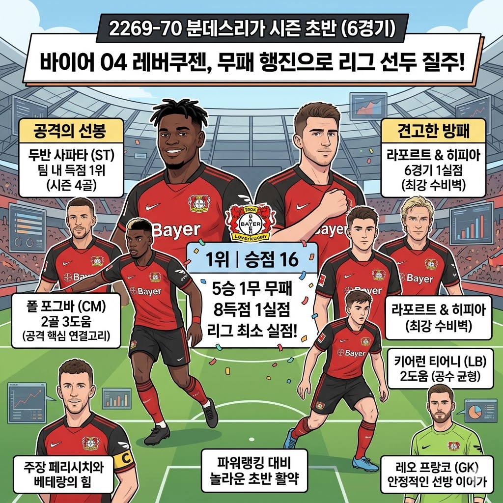 레버쿠젠, 6경기 무패 질주…1실점 철벽 수비의 비밀