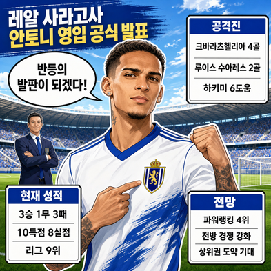 레알 사라고사, 안토니 영입으로 반등 노린다