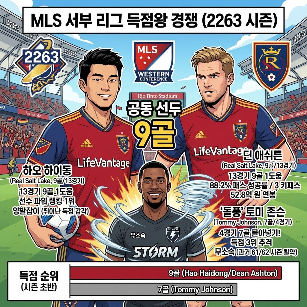 하오 하이동 딘 애쉬튼 득점 공동 선두MLS 서부 리그