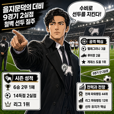 을지문덕의 더비, 9경기 2실점 [철벽] 선두 질주