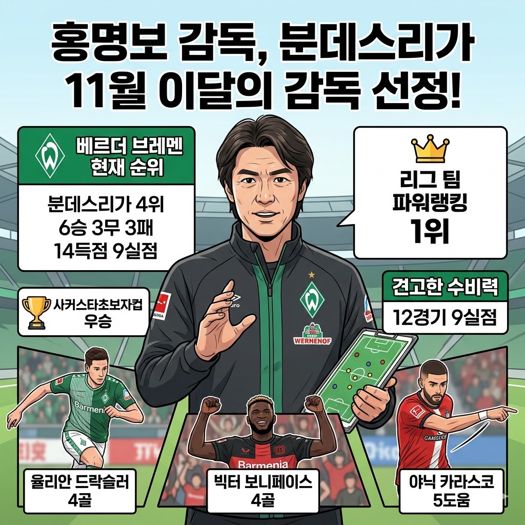 홍명보 매직, 브레멘 4위 도약…분데스 11월 최우수