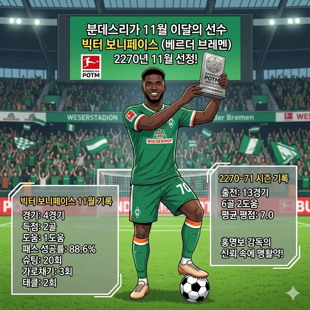 20세 보니페이스, 분데스리가 11월의 사나이 등극