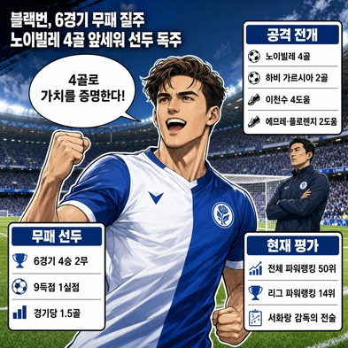 블랙번, 6경기 무패 질주…노이빌레 4골 앞세워 선두 독주