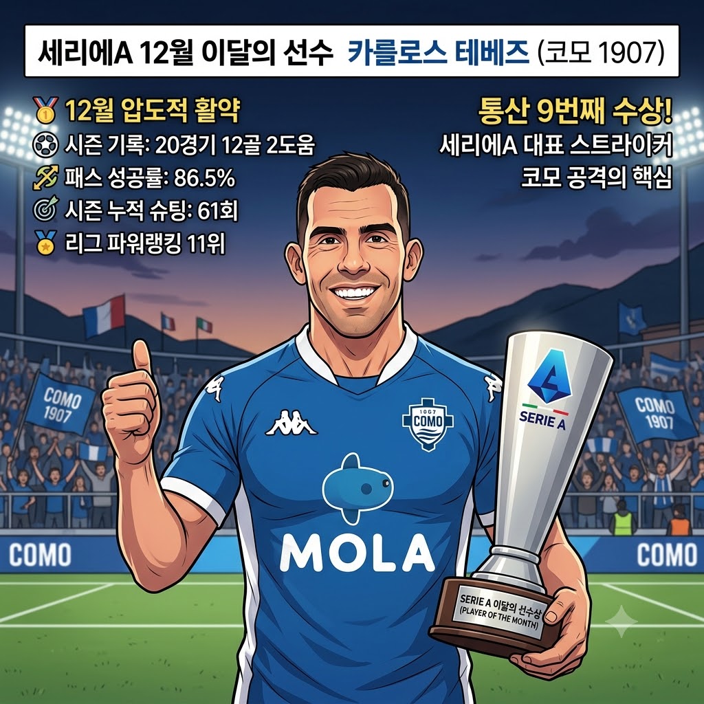 테베즈, 세리에A 12월의 사나이 [통산 9회째] 수상 위