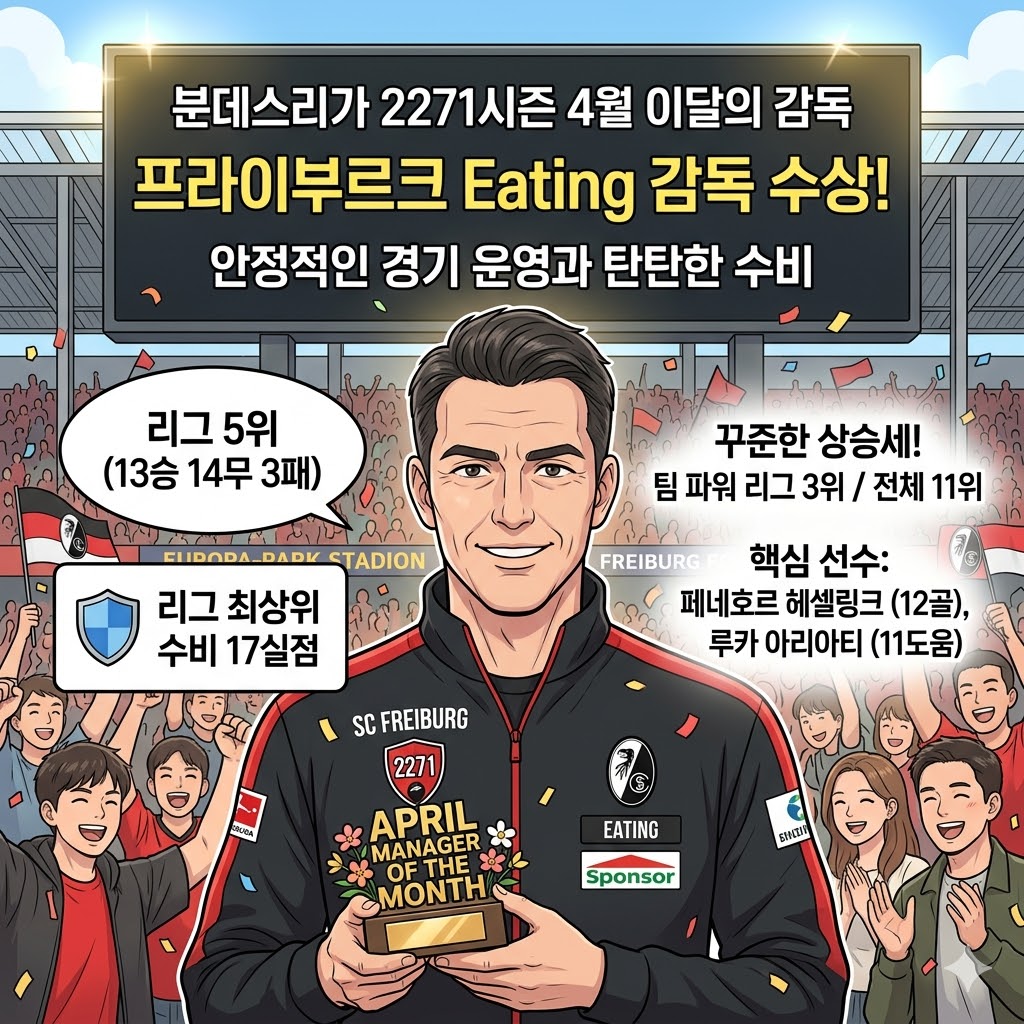 철벽 수비의 마법사, Eating 감독 4월의 지휘관 등극