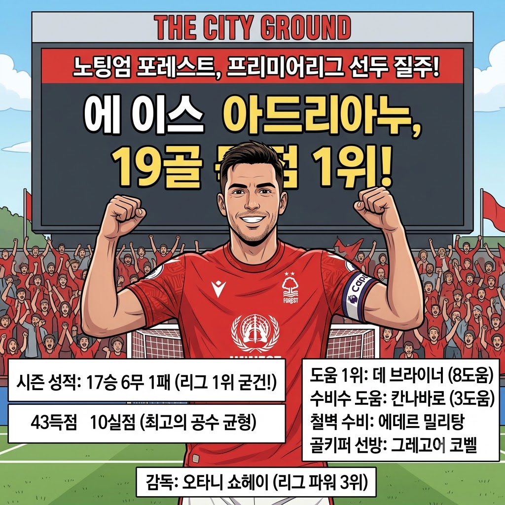 코레이아 19골 폭격, 포레스트 우승 청신호