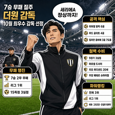 7승 무패 질주, 더원 감독 세리에A 10월 최우수 감독 선정