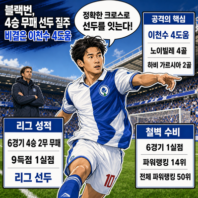 블랙번, 4승 무패 선두 질주…비결은 [이천수 4도움]