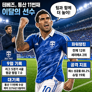 테베즈, 통산 11번째 [이달의 선수] 대기록 달성