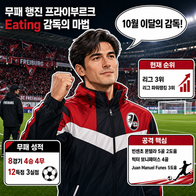 무패 행진 프라이부르크, [Eating] 감독의 마법