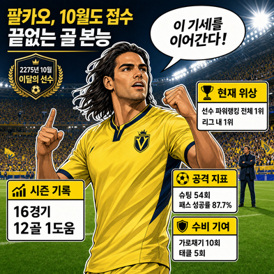 팔카오, 10월도 접수… 끝없는 골 본능