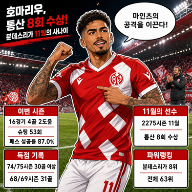 호마리우, 통산 8회 수상! 분데스리가 [11월의 사나이] 등극