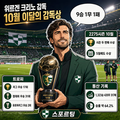 위르겐 크리노 스포르팅 감독 10월 이달의 감독상 수상 시즌 9승 1무 1패 맹활약