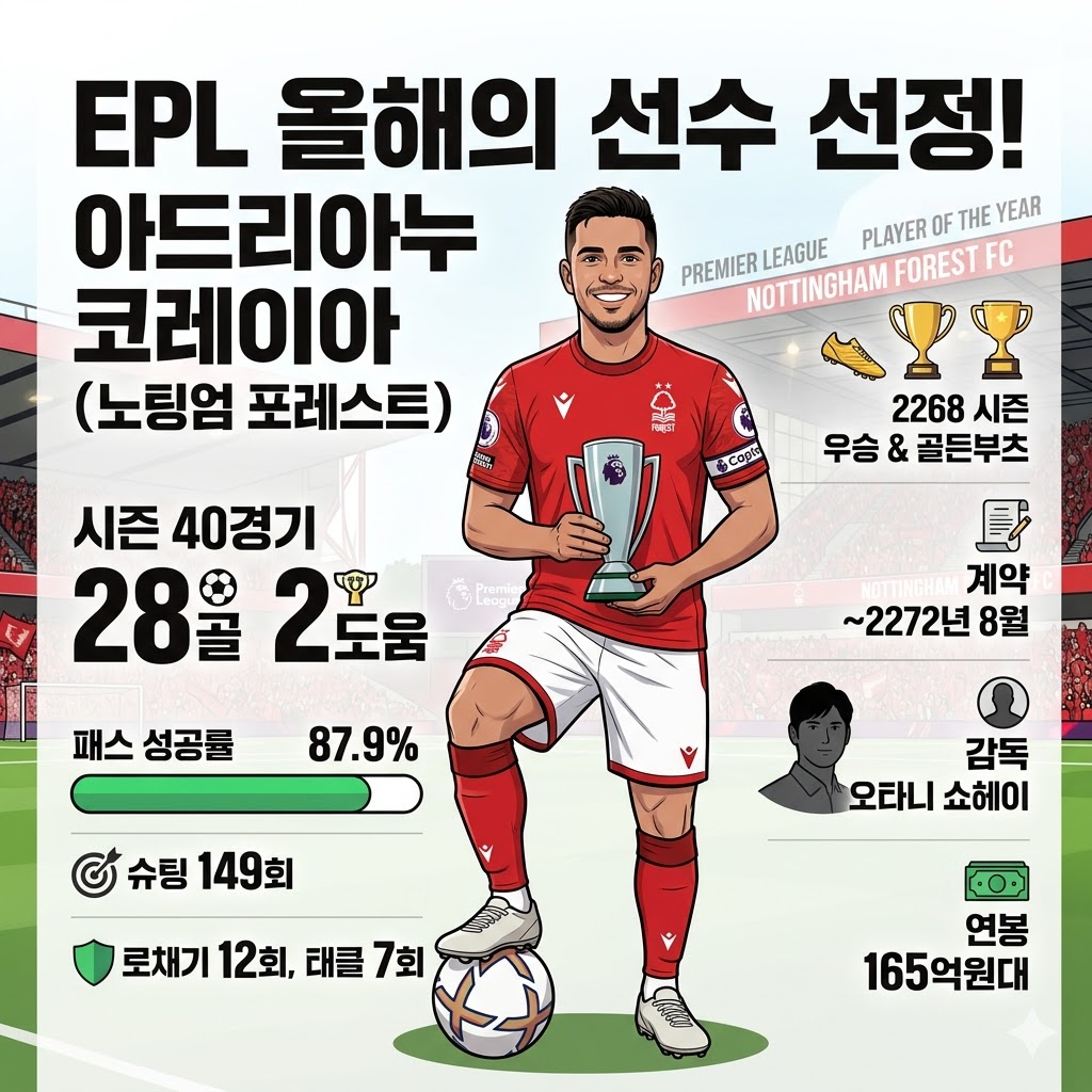 28골 괴물 코레이아, EPL 정상에 서다
