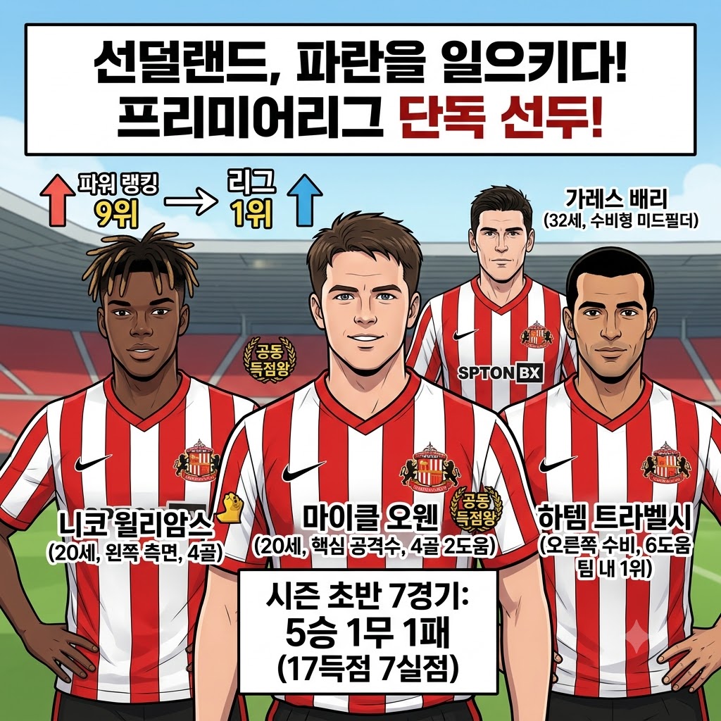 돈박경의 선덜랜드, [약체의 반란]으로 EPL 정상 등극