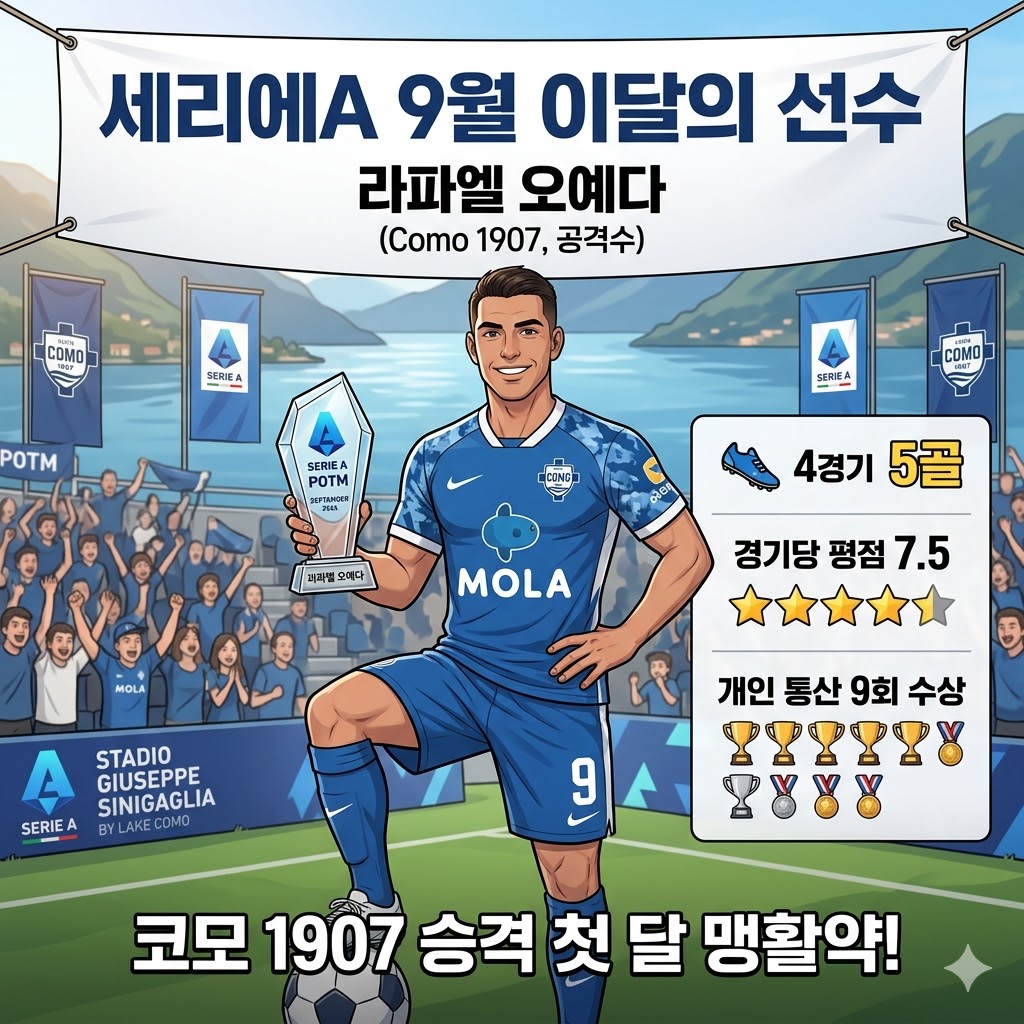오예다, 9월 세리에A 폭발! 9번째 POTM 선정