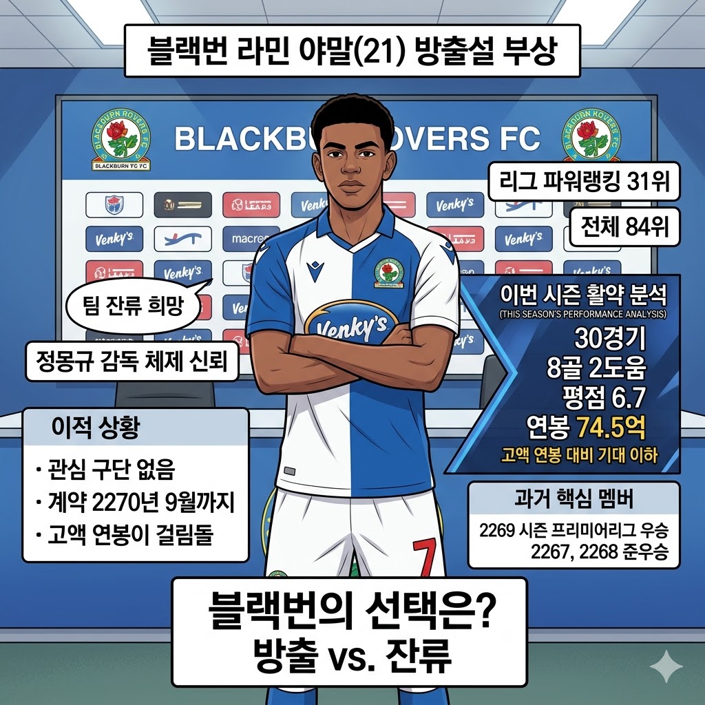 야말, 연봉 74억인데 관심 구단 [0곳]…방출도 난항