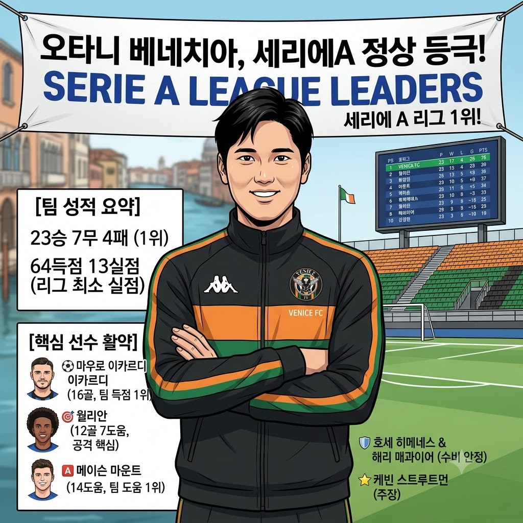 오타니의 베네치아, 세리에A 정상 군림 비결은?