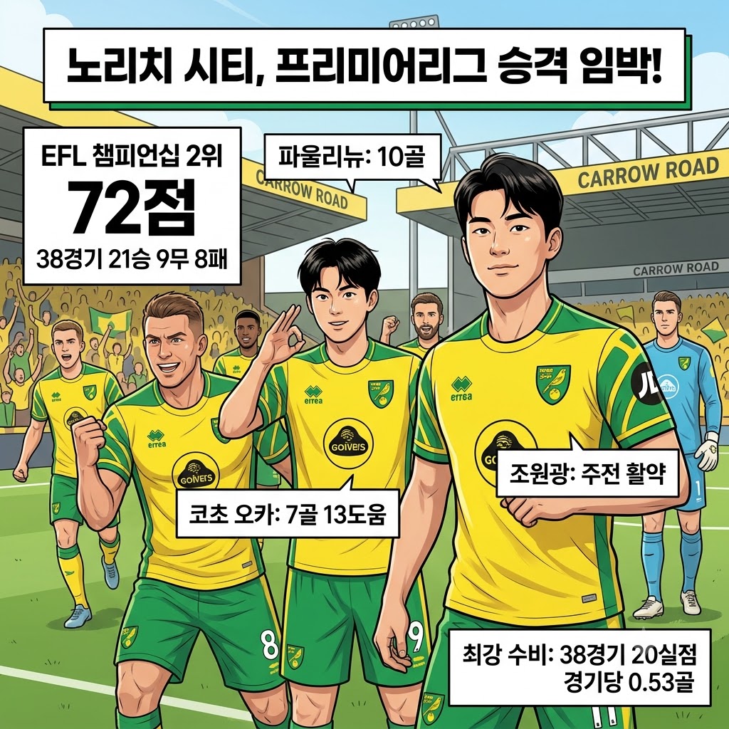 노리치, 철벽수비로 프리미어리그 문 두드린다