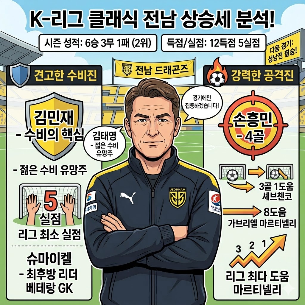 전남 감독 [운이 없었다] 아쉬움, 그래도 2위 질주