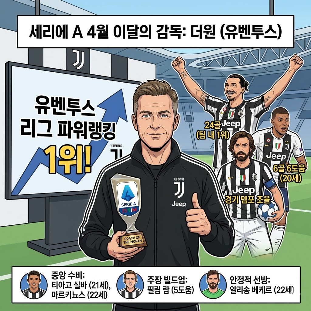 더원 감독, 세리에A 4월 최우수 감독 선정…유벤투스